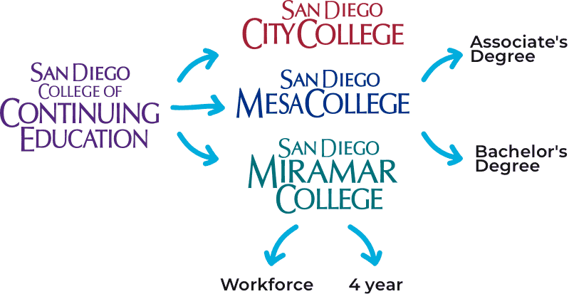 CE to City, Mesa, Miramar to Associate's degree, Bachelor's degree or to Workforce or 4-year institution