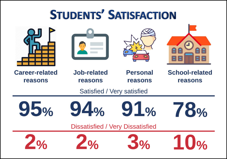 Student Satisfaction Survey Report Preview